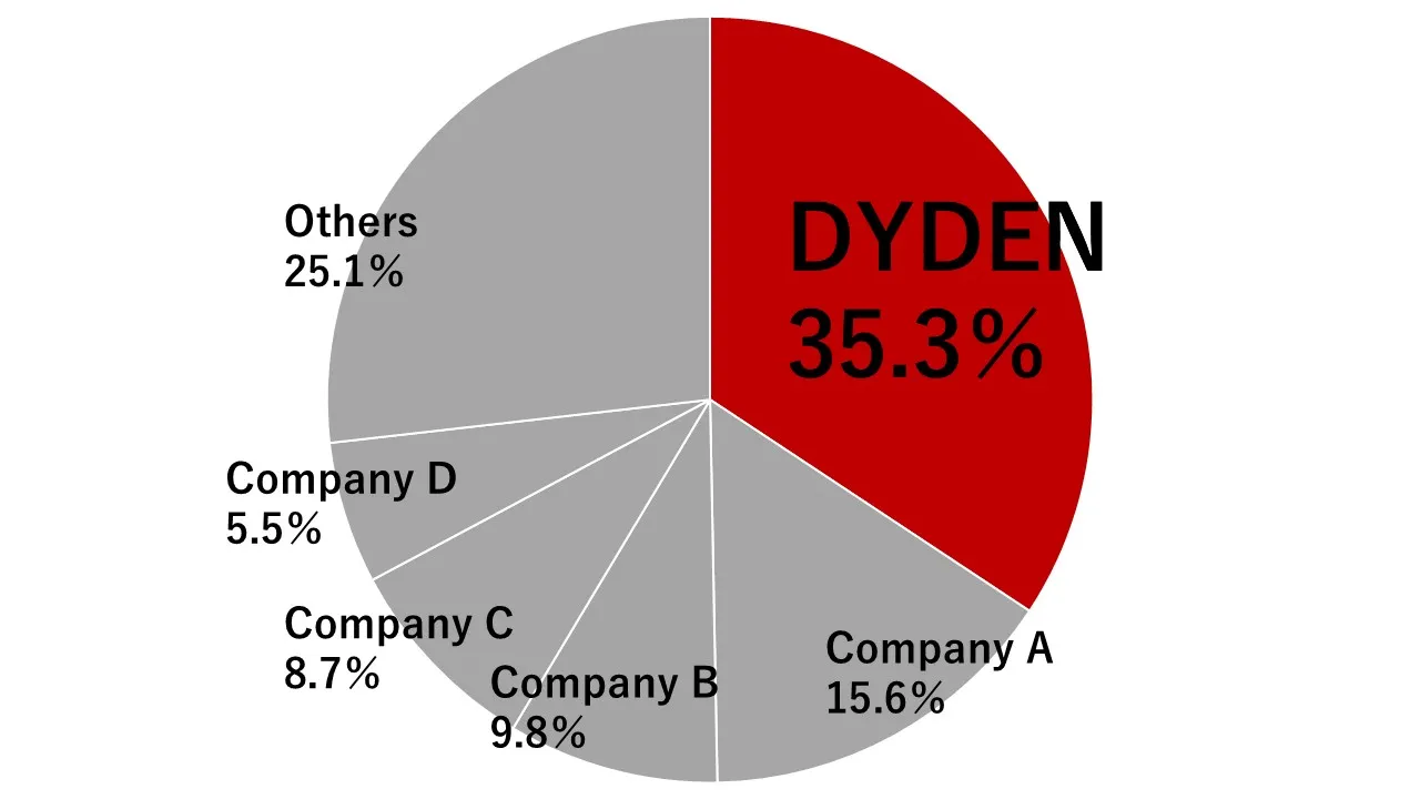 Pie chart showing Robotic Cable sales market share in 2024